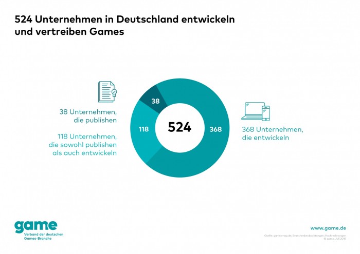 524 Unternehmen in Deutschland entwickeln und vertreiben Games (Grafik: Game)